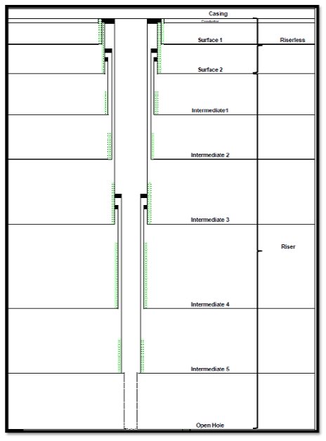 Figure 2: Profile of a Typical Exploration Well for the Project