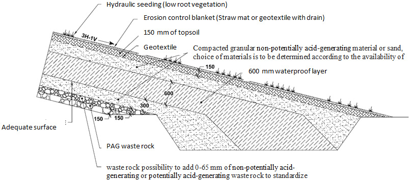 Figure 8: Reprofiling, multilayer cover and seeding