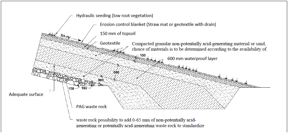 Figure 8: Reprofiling, multilayer cover and seeding