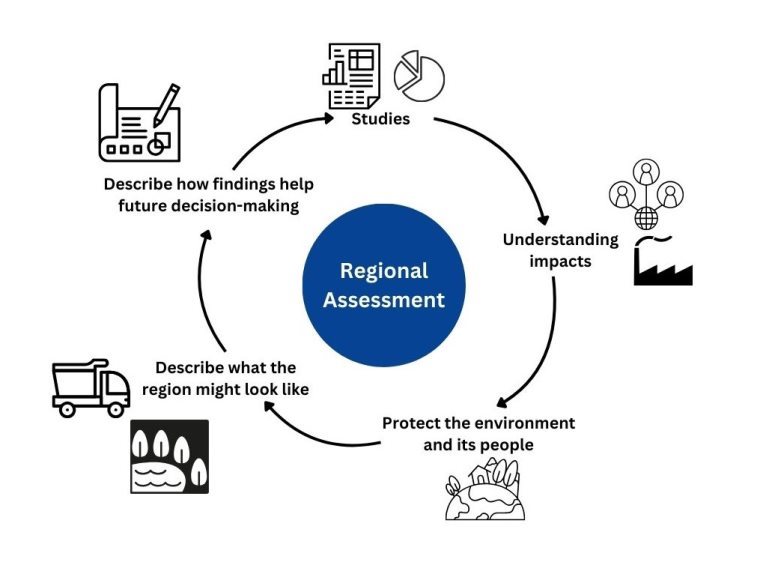 Figure 2. Regional Assessment Activities Diagram