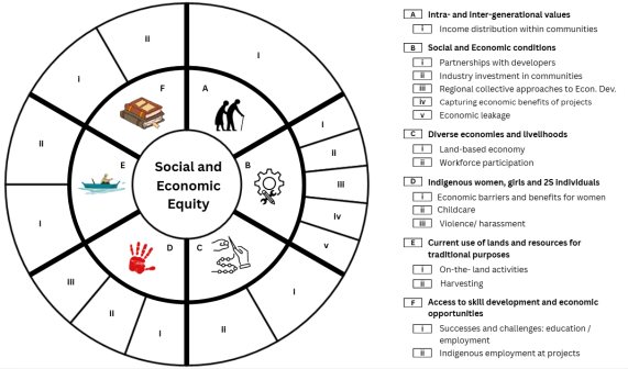 A wheel with centered text ‘social and economic equity' and symbols and letters representing intra- and inter-generational values (income distribution within communities); social and economic conditions (partnerships with developers, industry investment in communities, regional collective approaches to economic development, capturing economic benefits of projects, economic leakage); diverse economies and livelihoods (land-based economy, workforce participation); Indigenous women girls and 2S individuals (economic barriers and benefits for women, childcare, violence/harassment); current use of lands and resources for traditional purposes (on-the-land activities, harvesting); access to skill development and economic opportunities (successes and challenges: education/employment, Indigenous employment at projects).