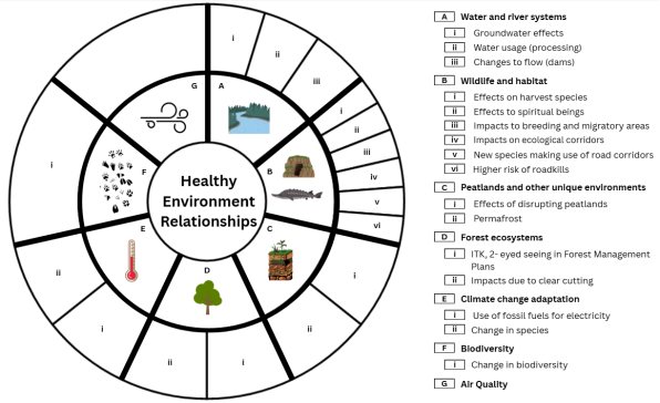 A wheel with centered text ‘healthy environment relationships' and symbols and letters representing water and river systems (groundwater effects, water usage (processing), changes to flow (dams)); wildlife and habitat (effects on harvest species, effects on spiritual beings, impacts to breeding and migratory areas, impacts on ecological corridors, new species making use of road corridors, higher risk of roadkills); peatlands and other unique environments (effects of disrupting peatlands, permafrost); forest ecosystems (ITK and two-eyed seeing in forest management, impacts due to clear cutting); climate change adaptation (use of fossil fuels for electricity, change in species); biodiversity; air quality.