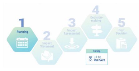 Figure 2: Planning phase within the impact assessment process